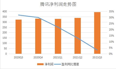 聚焦三季報 騰訊三季度業績減速 但游戲業務仍有潛力