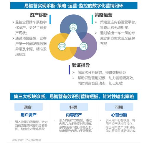 極光報(bào)告揭秘2022汽車(chē)數(shù)字化營(yíng)銷(xiāo)新趨勢(shì),起底易車(chē)獨(dú)特 營(yíng)銷(xiāo)密碼