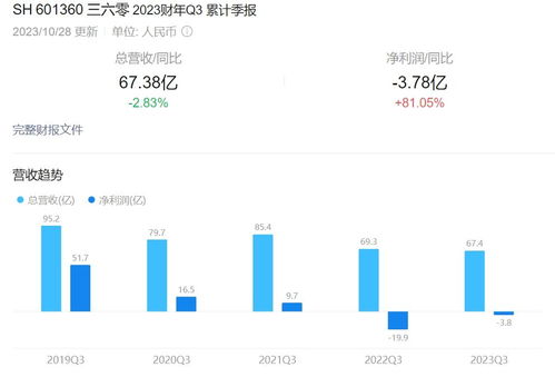 周鴻祎的“All in AI”豪賭 與360搖擺的廣告業(yè)務(wù)之間，一場戰(zhàn)略與現(xiàn)實(shí)的拉鋸戰(zhàn)